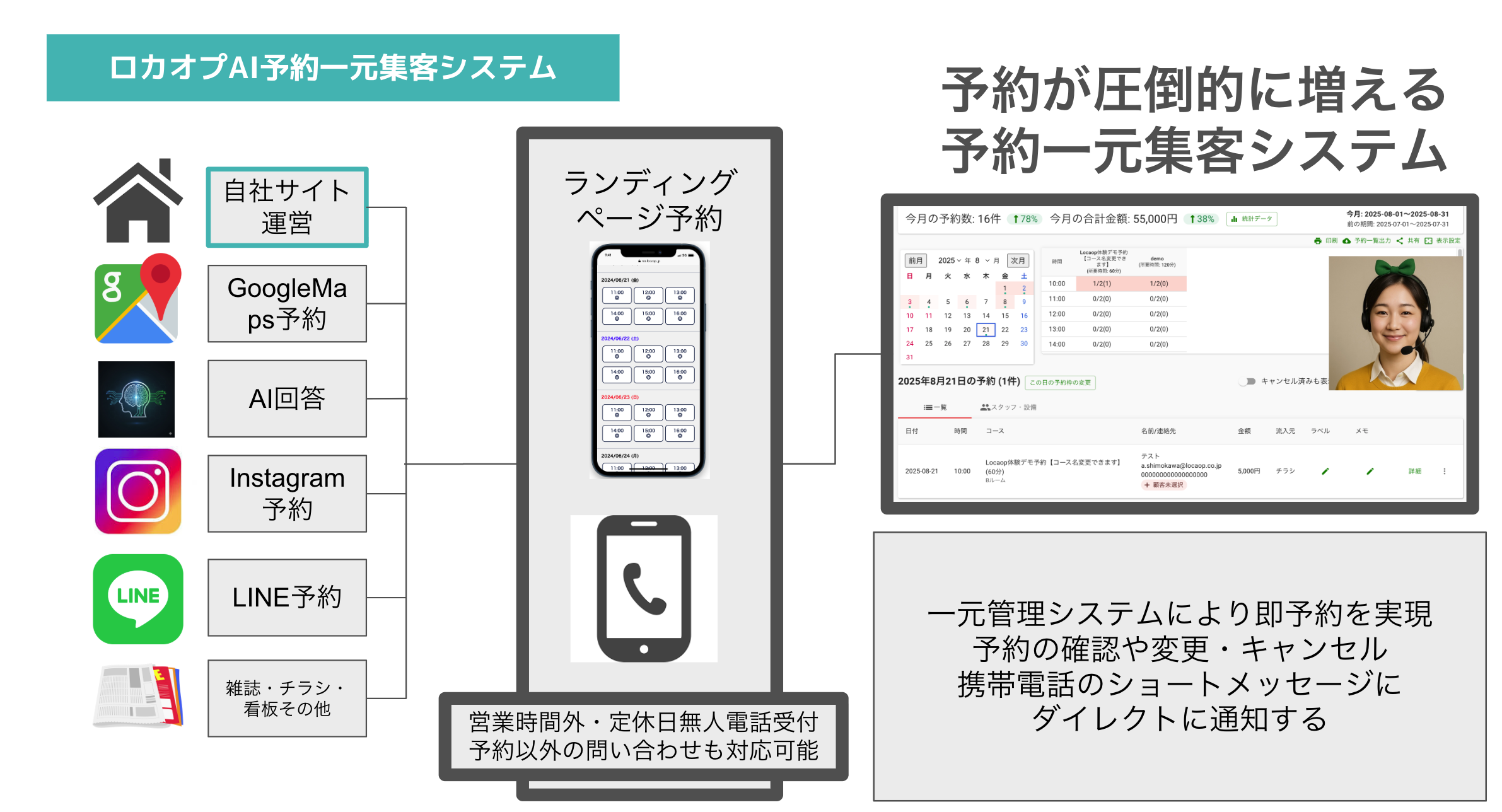 ロカオプAI予約一元集客システムの全体図