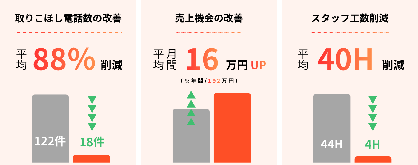 電話AIの効果チャート